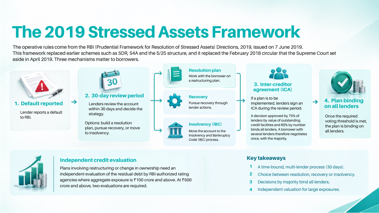 The 2019 RBI stressed assets framework for loan restructuring in India — resolution, recovery and IBC options